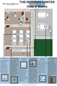 How an offsite records storage center works